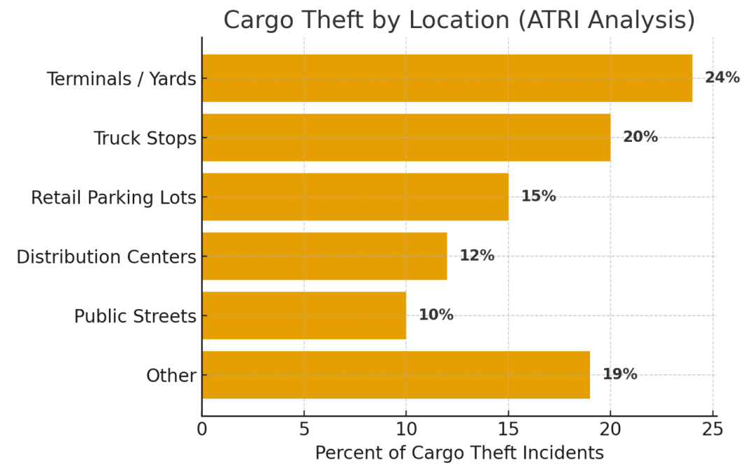 California Tops the Charts in Cargo Theft